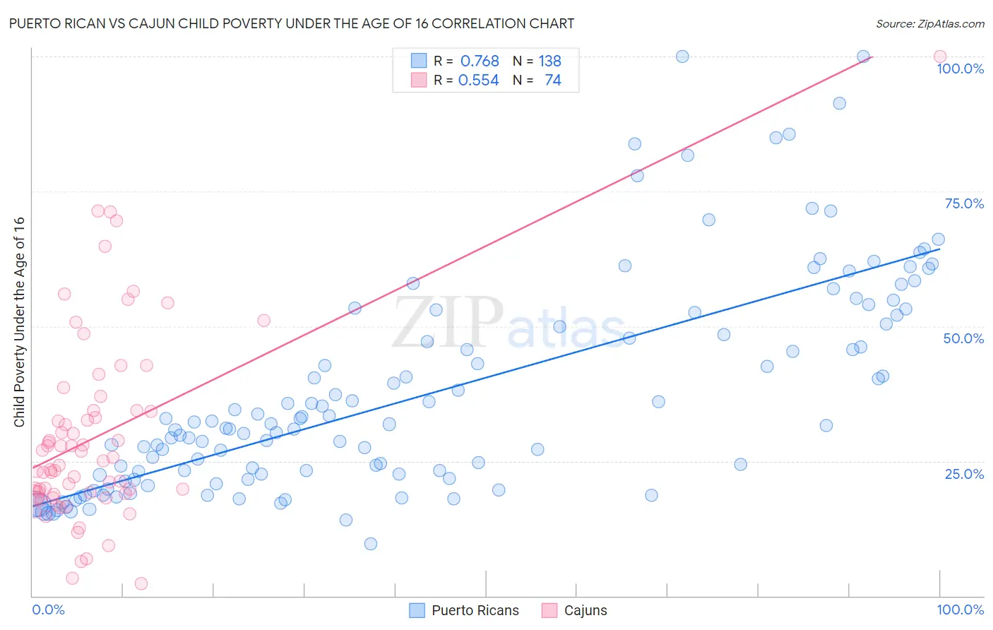 Puerto Rican vs Cajun Child Poverty Under the Age of 16