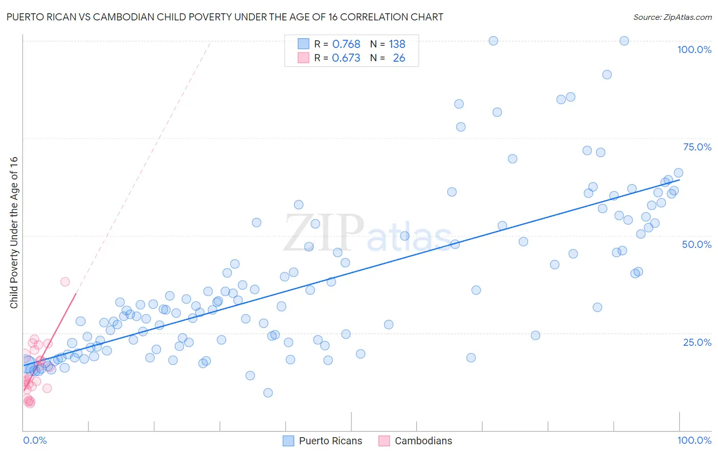 Puerto Rican vs Cambodian Child Poverty Under the Age of 16
