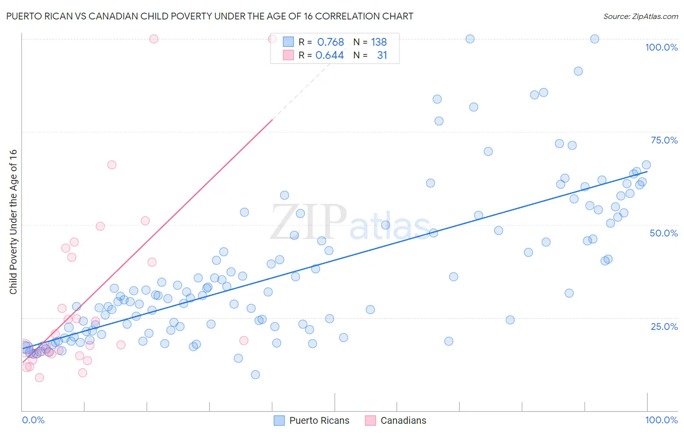 Puerto Rican vs Canadian Child Poverty Under the Age of 16