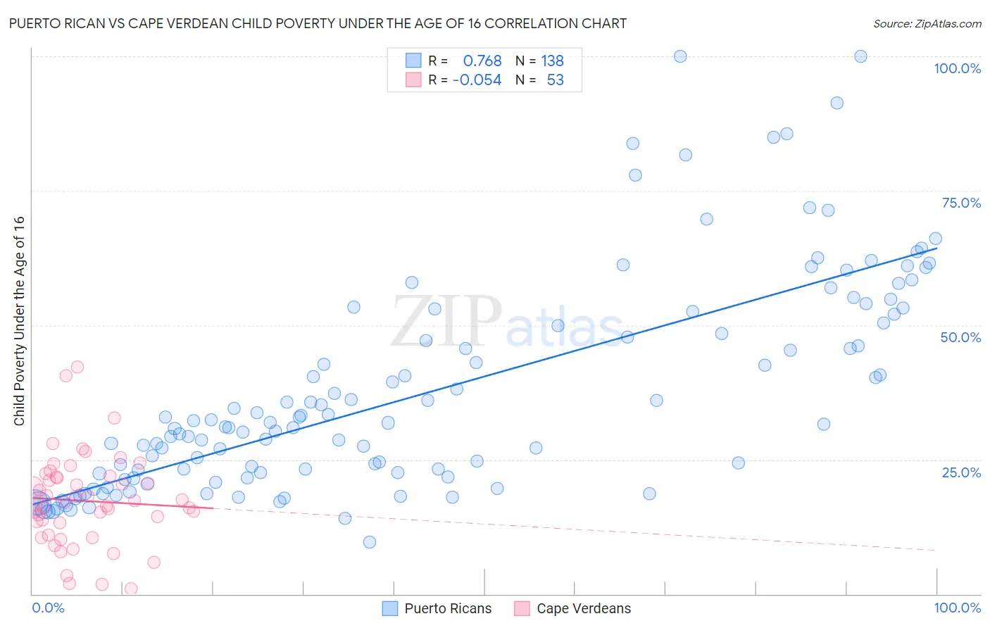 Puerto Rican vs Cape Verdean Child Poverty Under the Age of 16