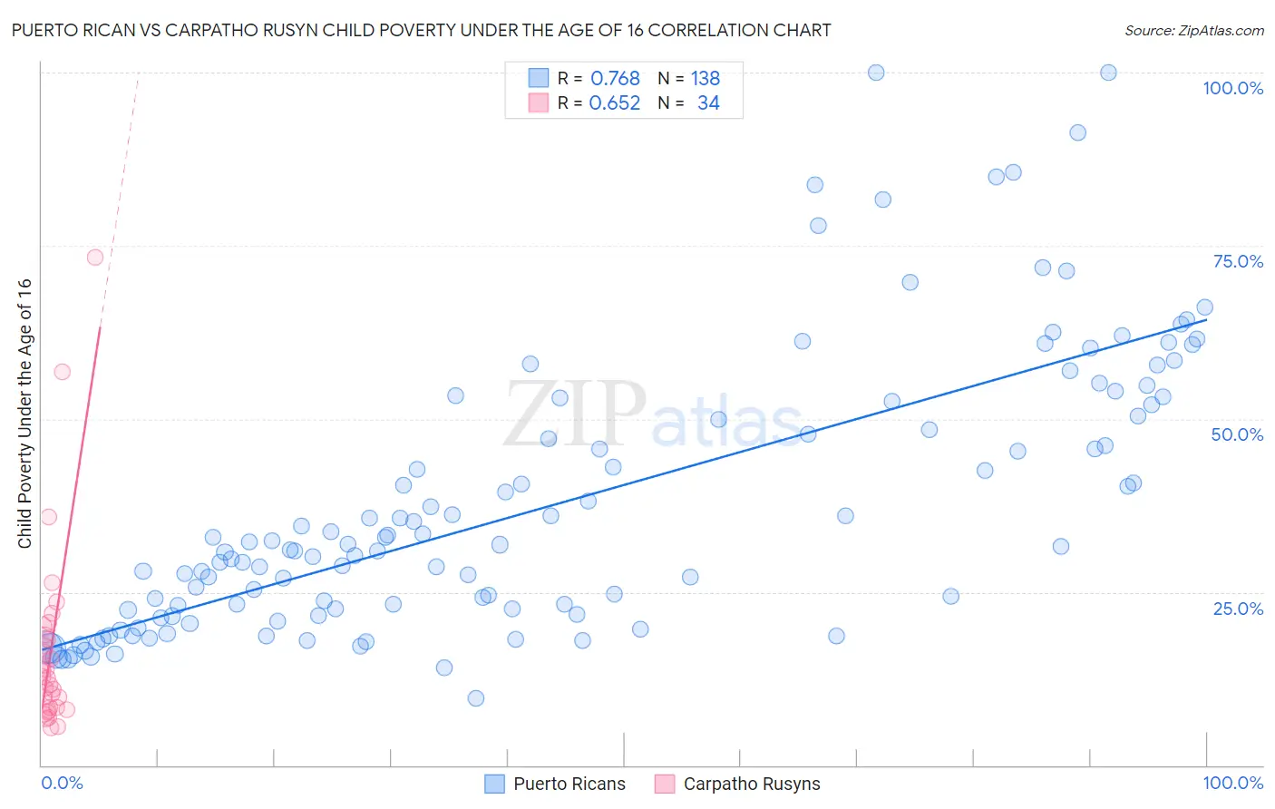 Puerto Rican vs Carpatho Rusyn Child Poverty Under the Age of 16