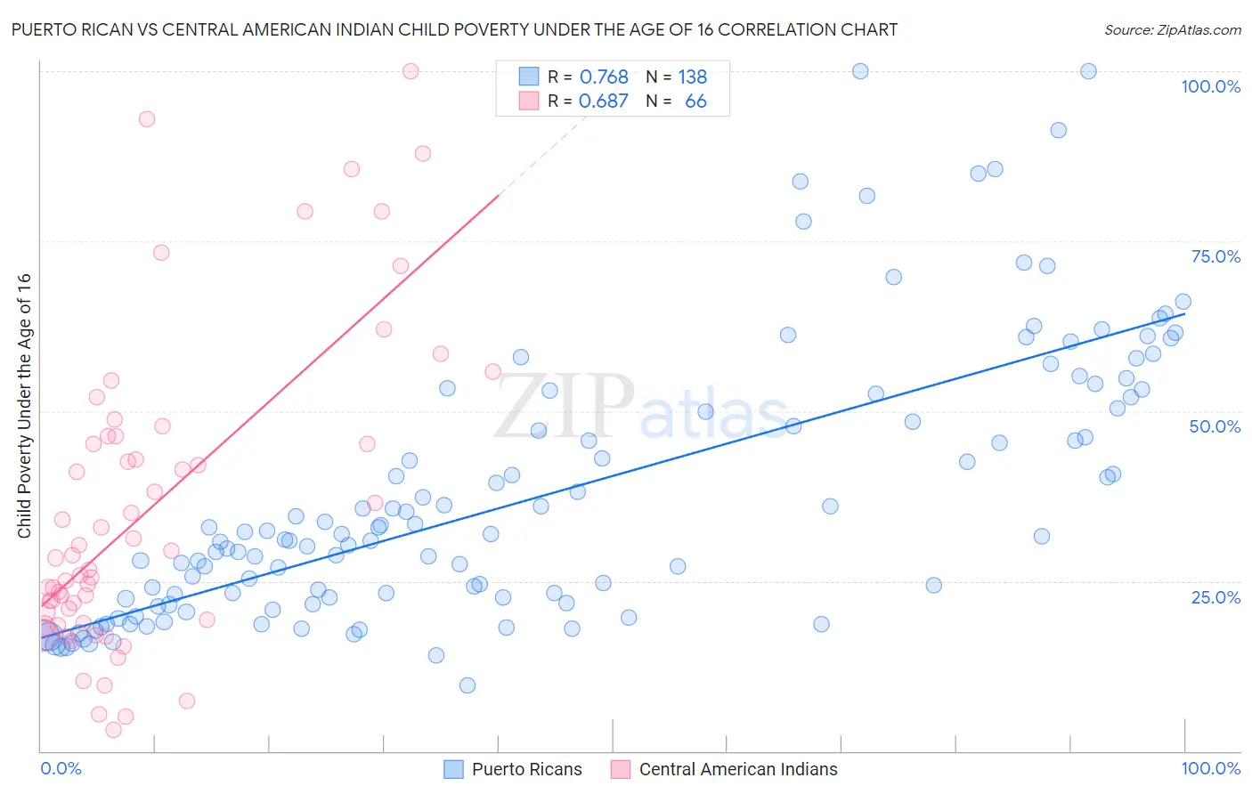 Puerto Rican vs Central American Indian Child Poverty Under the Age of 16