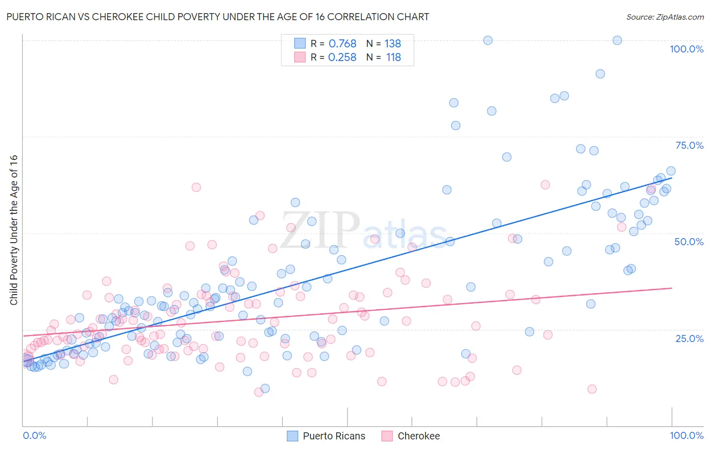 Puerto Rican vs Cherokee Child Poverty Under the Age of 16