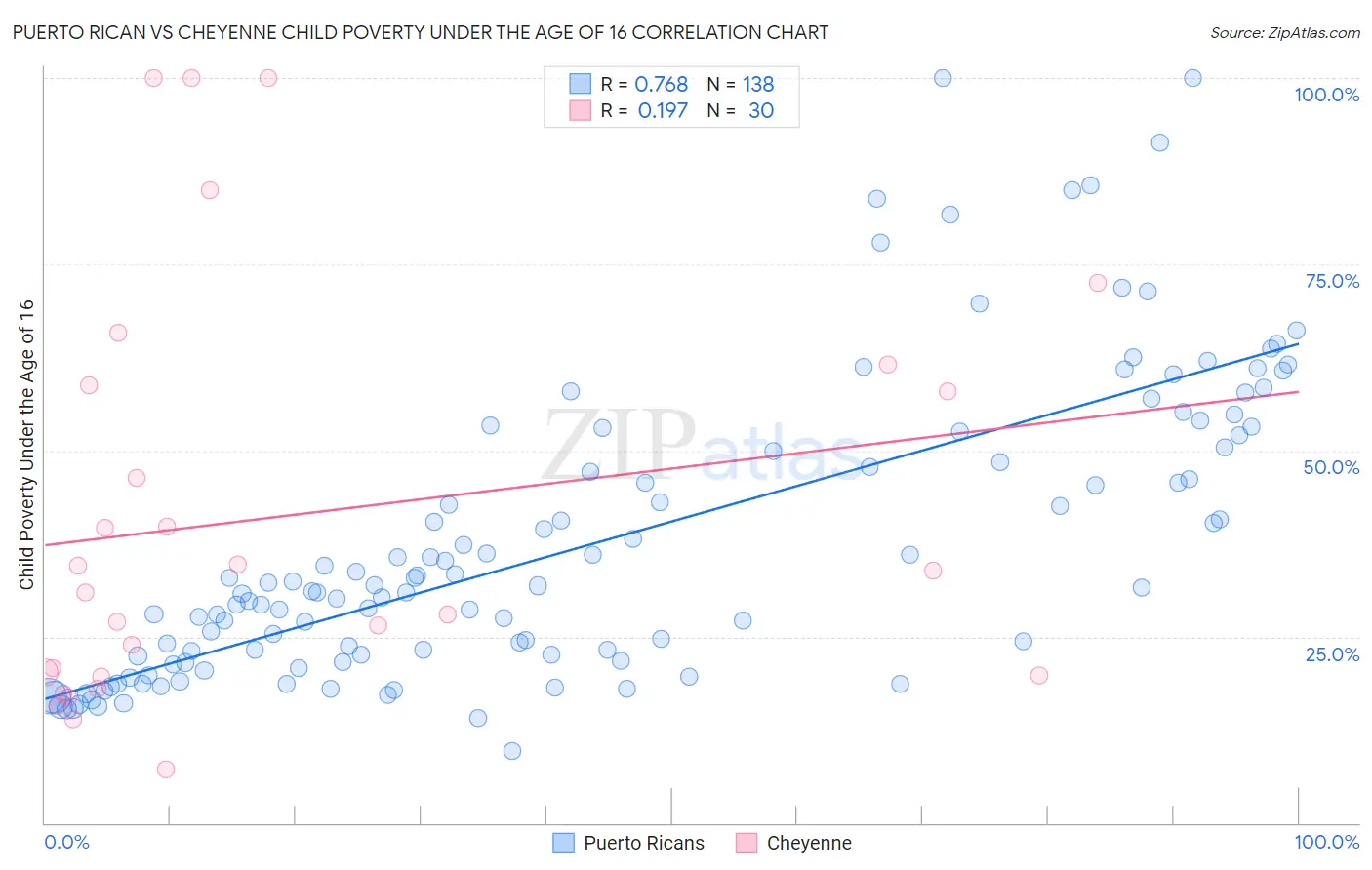 Puerto Rican vs Cheyenne Child Poverty Under the Age of 16