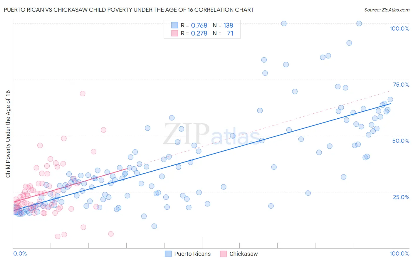 Puerto Rican vs Chickasaw Child Poverty Under the Age of 16