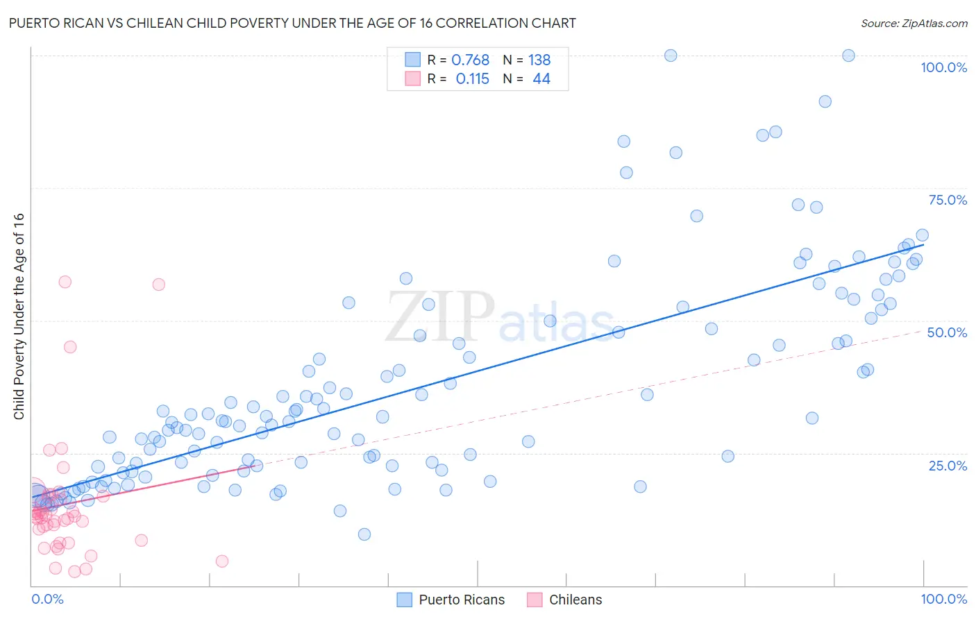 Puerto Rican vs Chilean Child Poverty Under the Age of 16