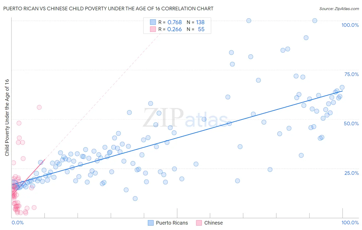 Puerto Rican vs Chinese Child Poverty Under the Age of 16