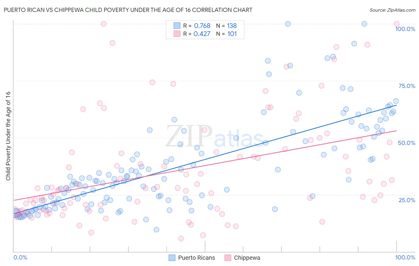 Puerto Rican vs Chippewa Child Poverty Under the Age of 16