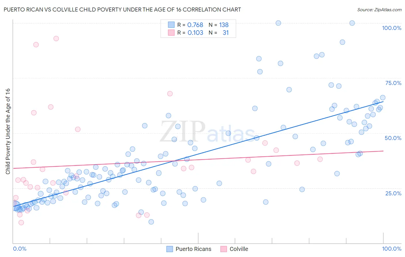 Puerto Rican vs Colville Child Poverty Under the Age of 16