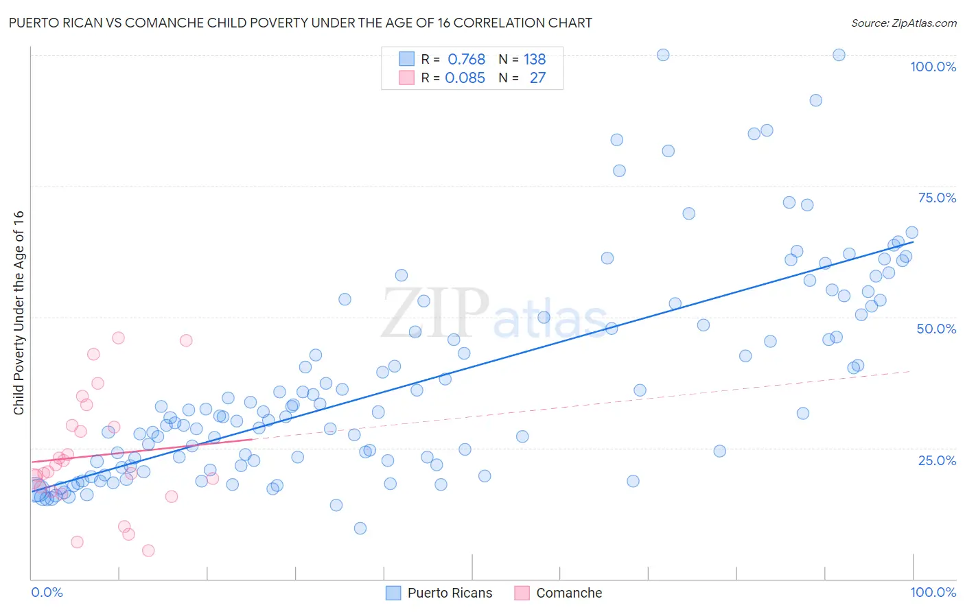 Puerto Rican vs Comanche Child Poverty Under the Age of 16