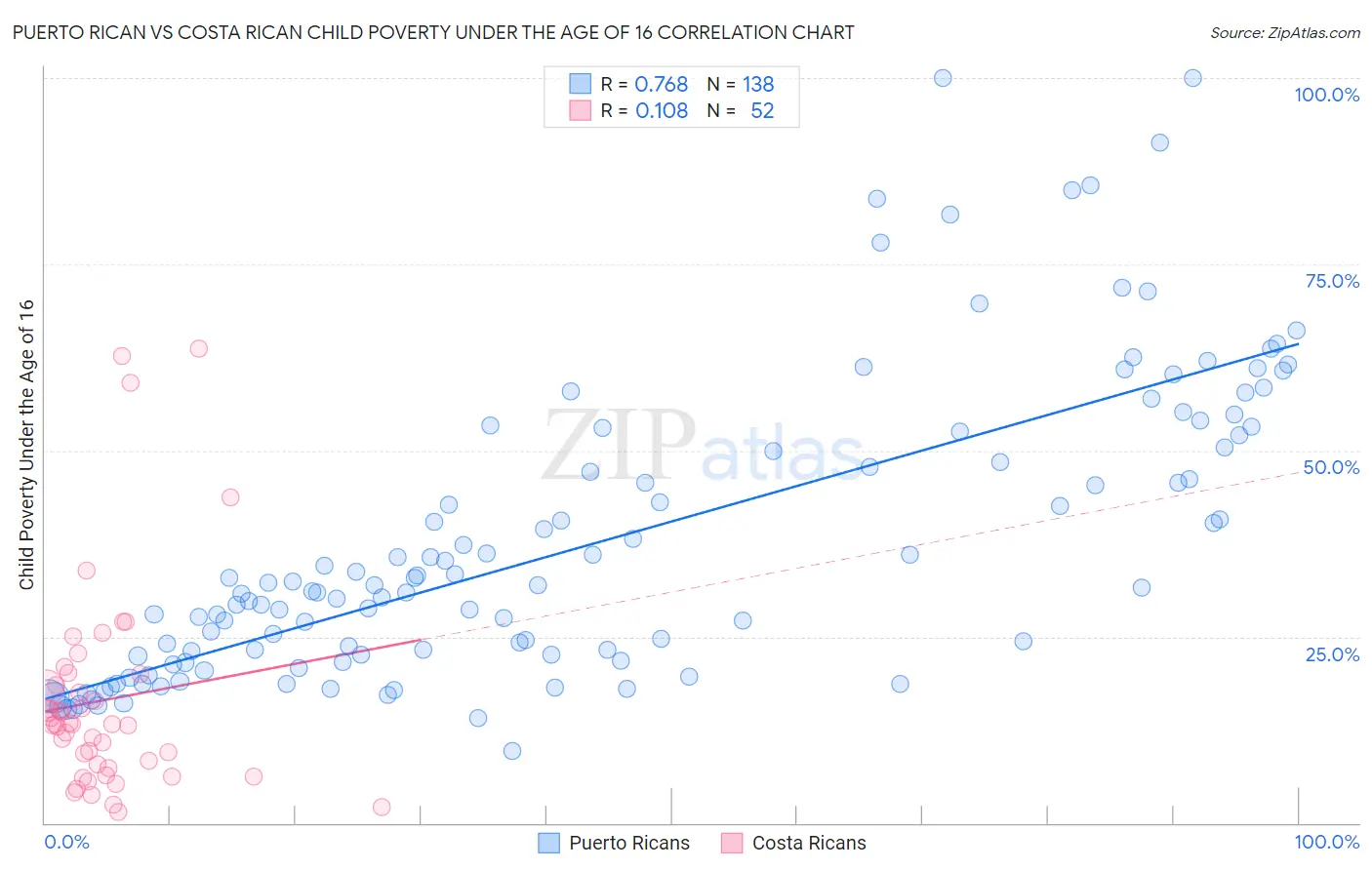 Puerto Rican vs Costa Rican Child Poverty Under the Age of 16