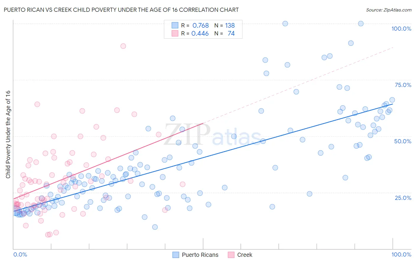 Puerto Rican vs Creek Child Poverty Under the Age of 16