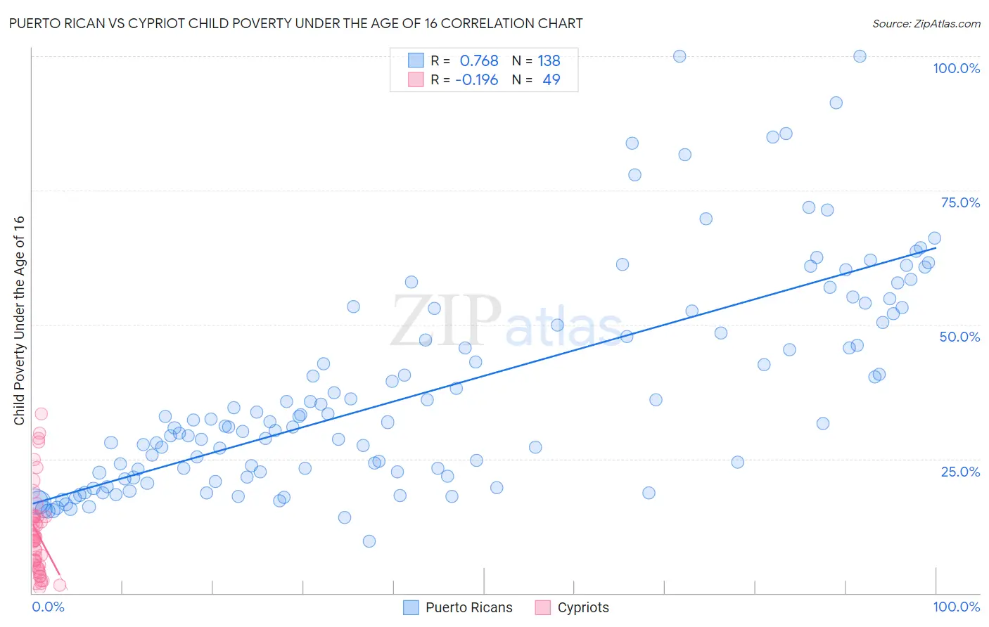 Puerto Rican vs Cypriot Child Poverty Under the Age of 16