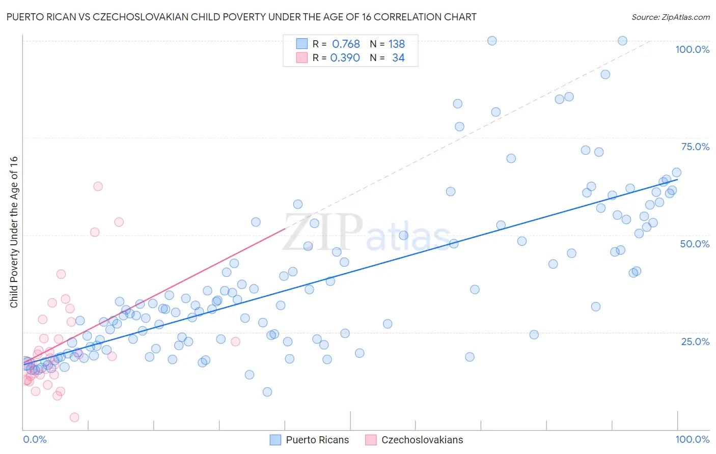 Puerto Rican vs Czechoslovakian Child Poverty Under the Age of 16