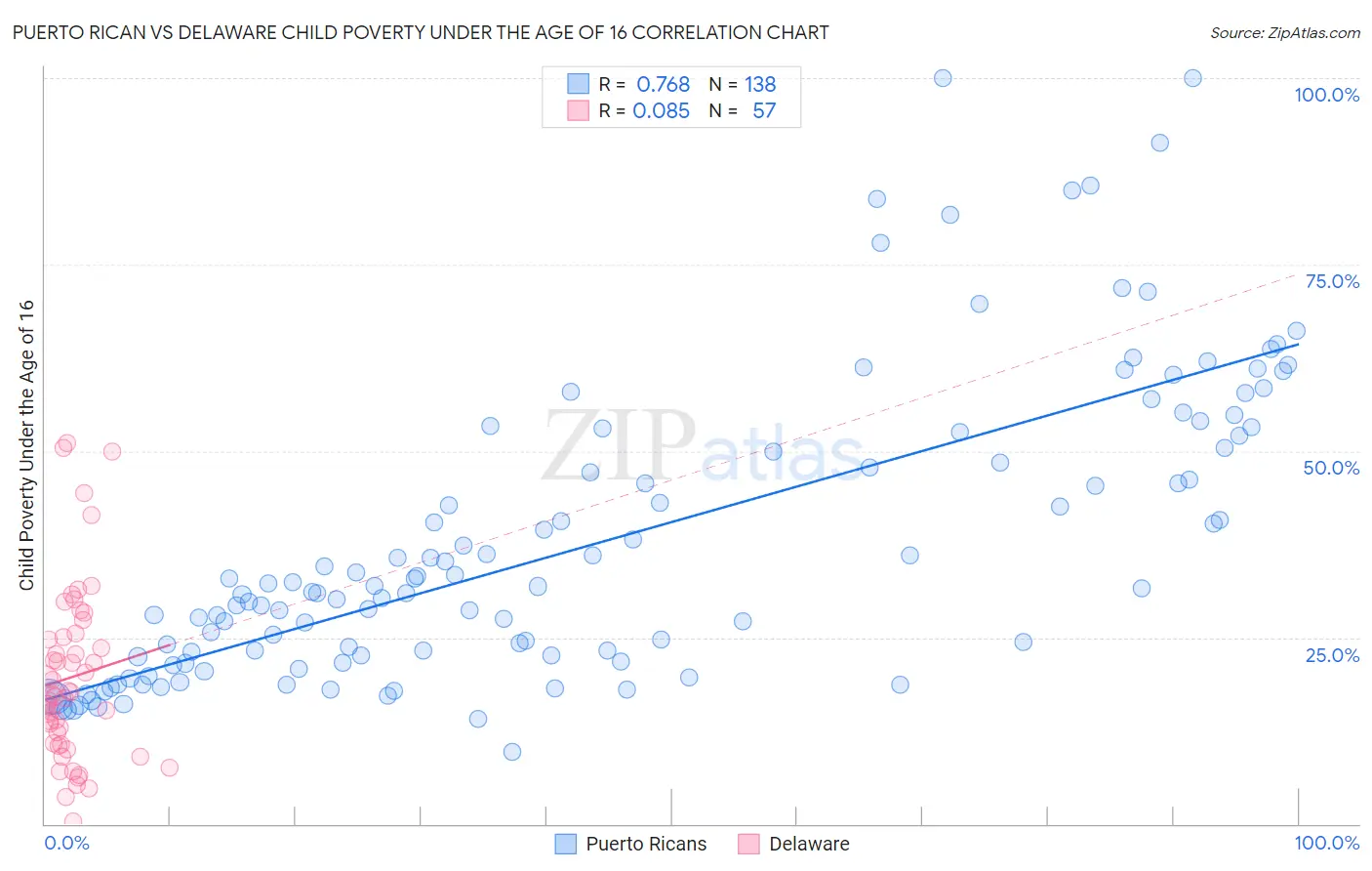 Puerto Rican vs Delaware Child Poverty Under the Age of 16