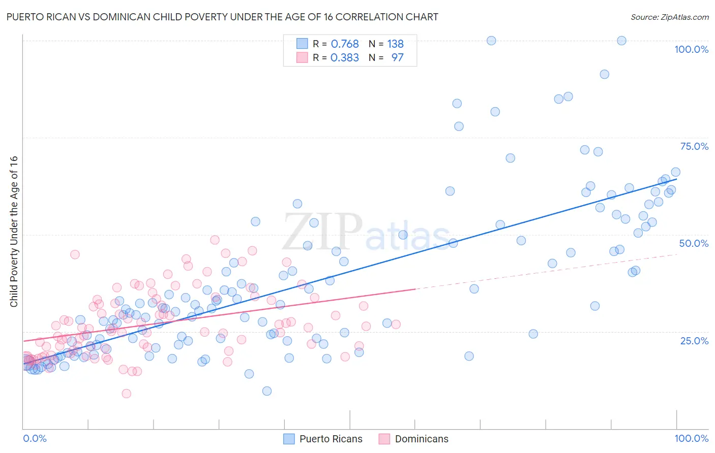 Puerto Rican vs Dominican Child Poverty Under the Age of 16