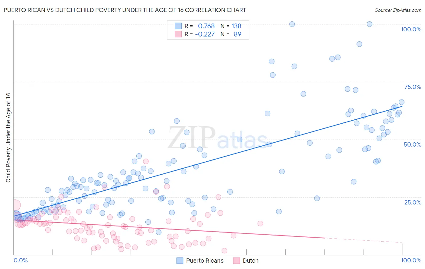 Puerto Rican vs Dutch Child Poverty Under the Age of 16