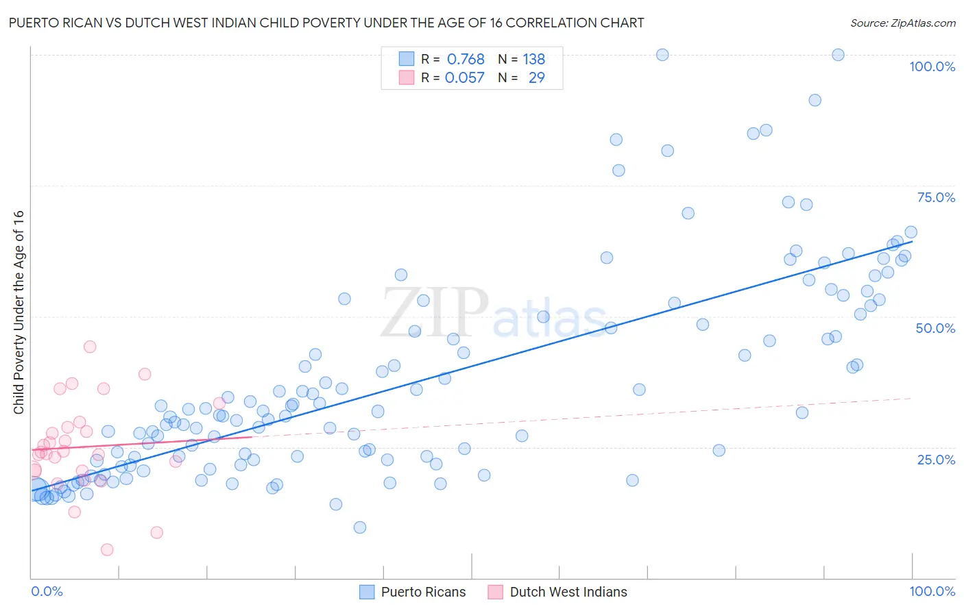 Puerto Rican vs Dutch West Indian Child Poverty Under the Age of 16