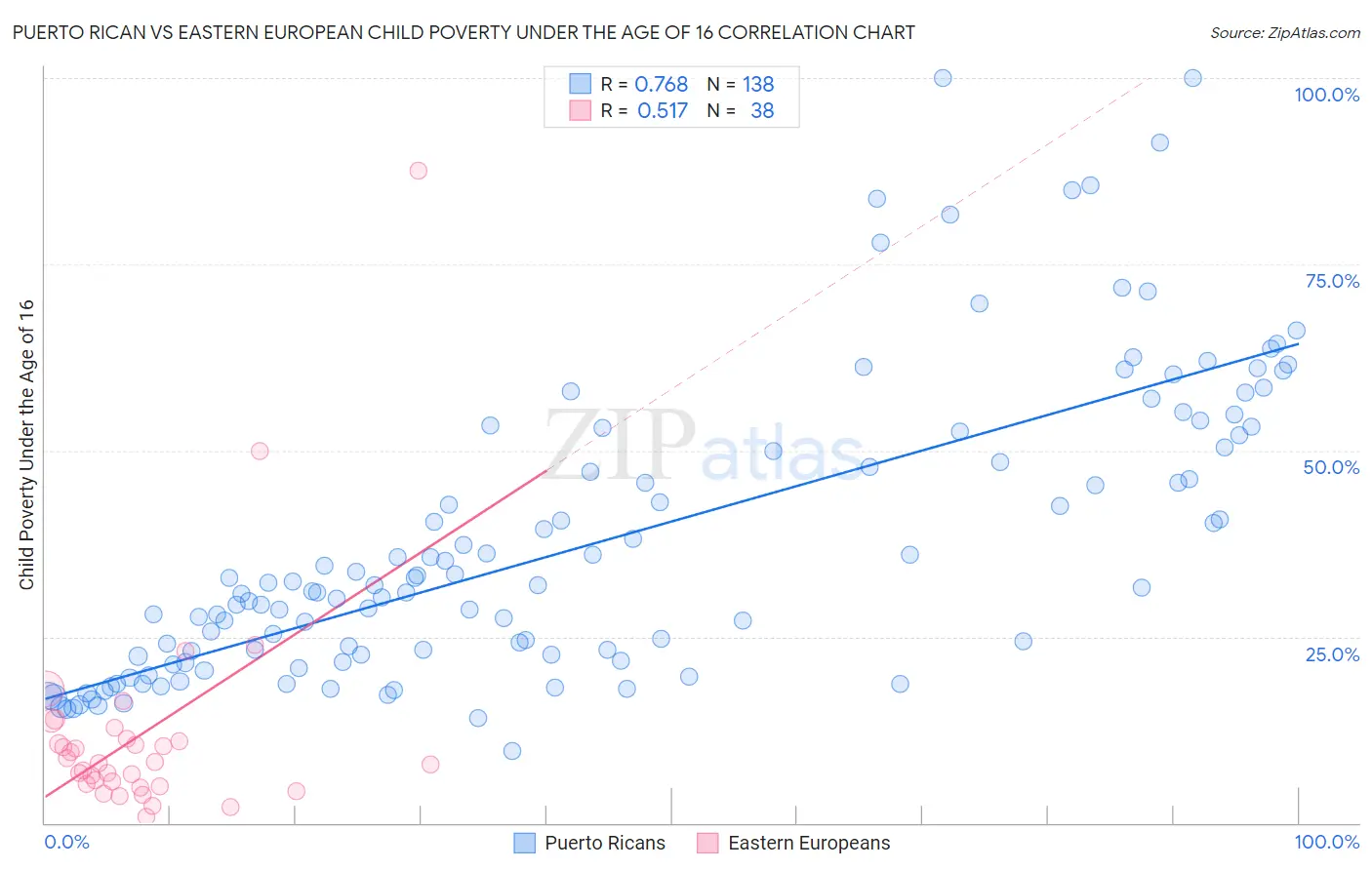 Puerto Rican vs Eastern European Child Poverty Under the Age of 16