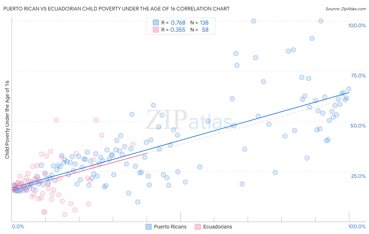 Puerto Rican vs Ecuadorian Child Poverty Under the Age of 16