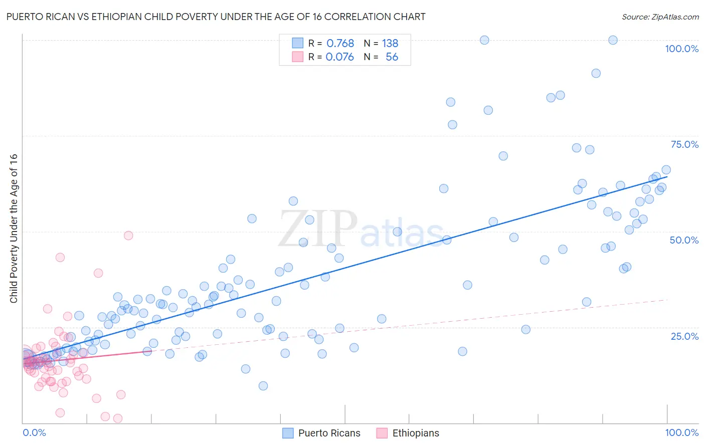 Puerto Rican vs Ethiopian Child Poverty Under the Age of 16