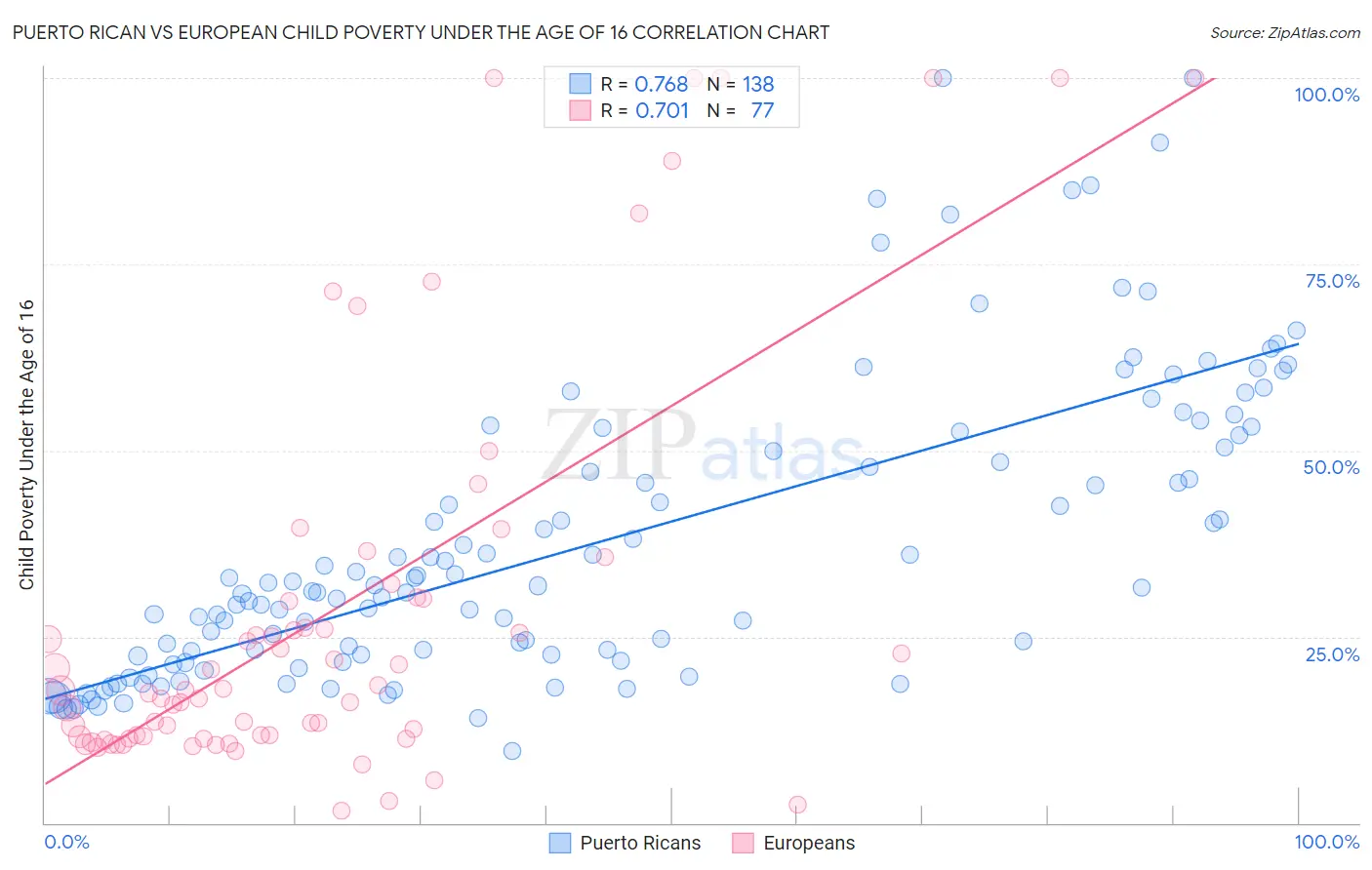 Puerto Rican vs European Child Poverty Under the Age of 16