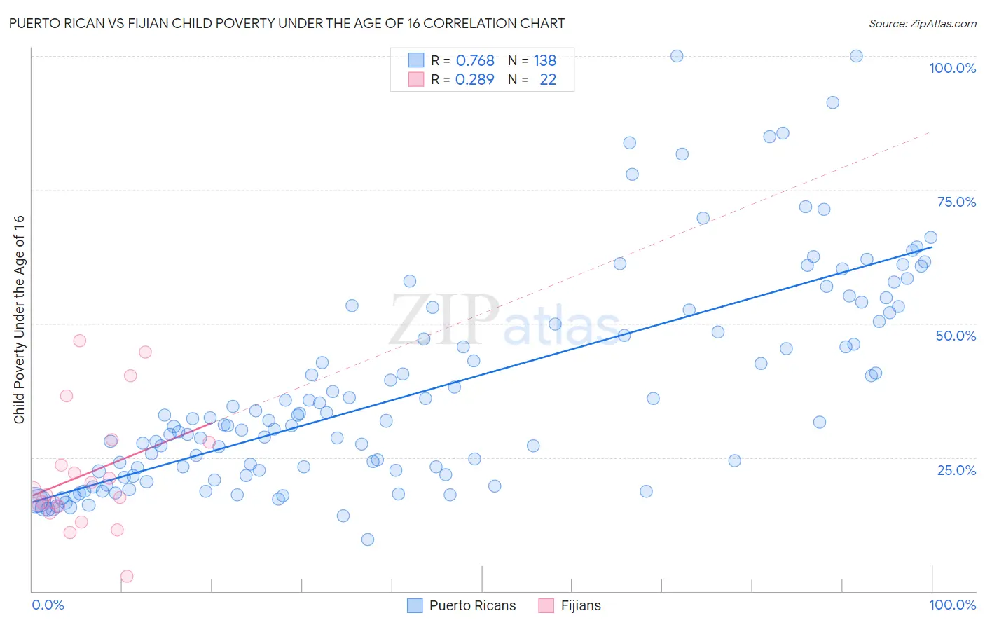 Puerto Rican vs Fijian Child Poverty Under the Age of 16