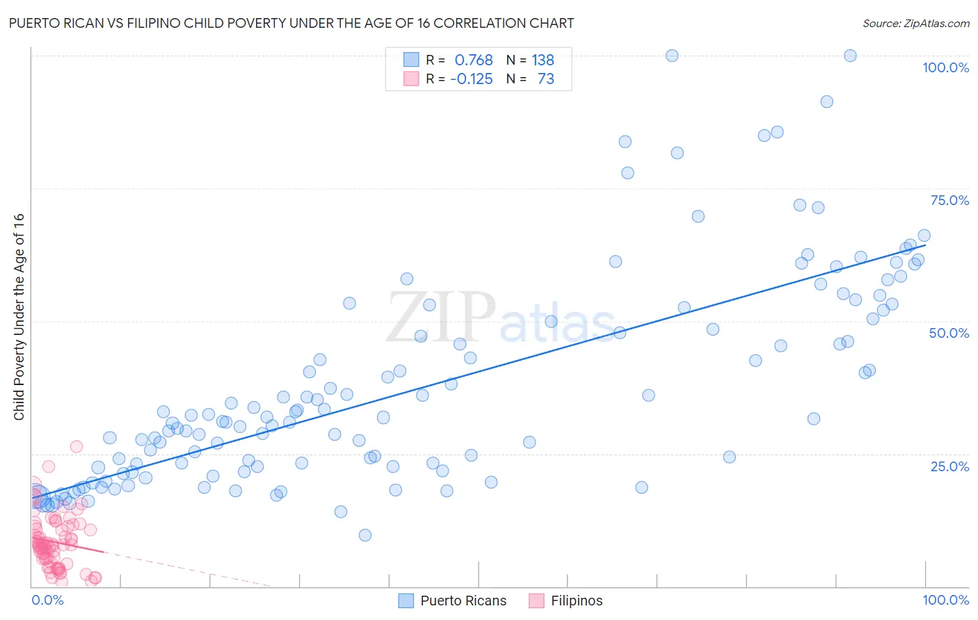 Puerto Rican vs Filipino Child Poverty Under the Age of 16