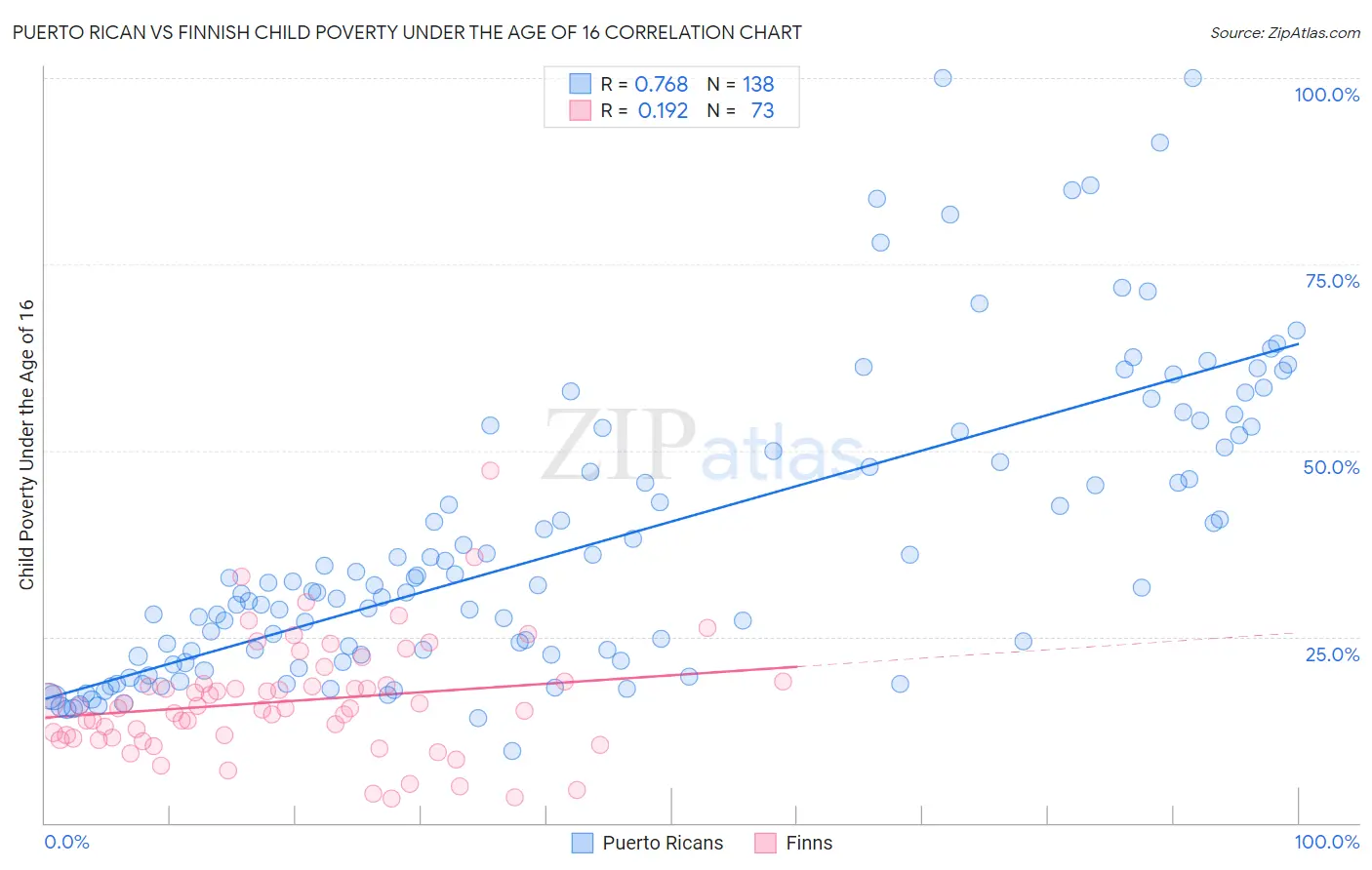 Puerto Rican vs Finnish Child Poverty Under the Age of 16