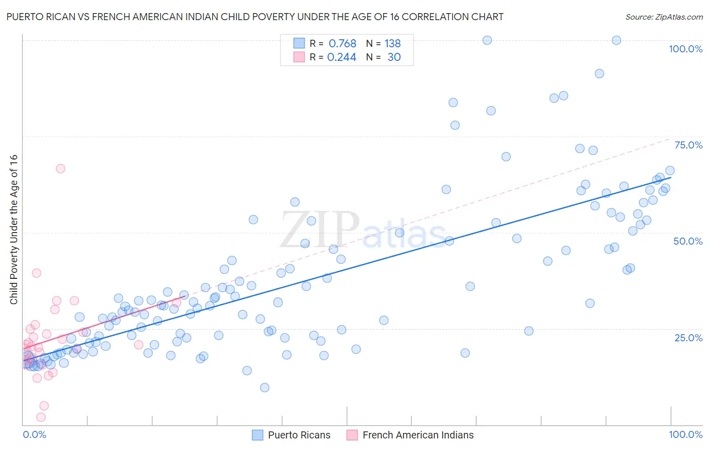 Puerto Rican vs French American Indian Child Poverty Under the Age of 16