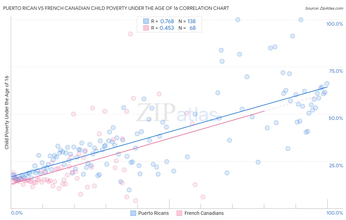 Puerto Rican vs French Canadian Child Poverty Under the Age of 16