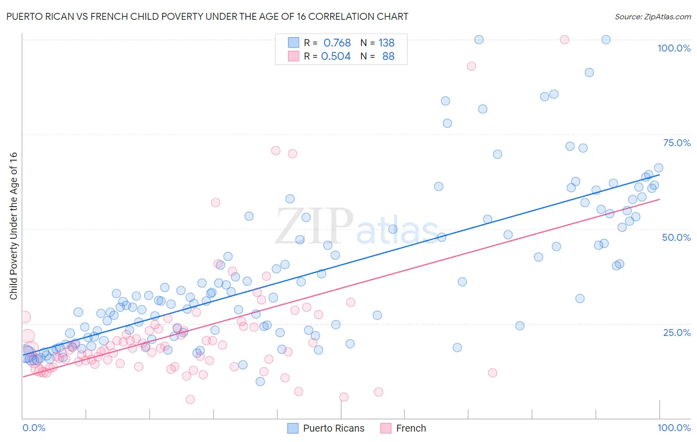 Puerto Rican vs French Child Poverty Under the Age of 16