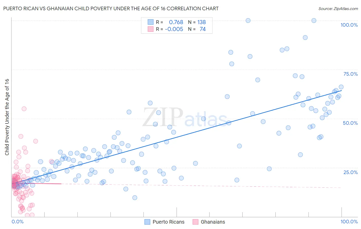 Puerto Rican vs Ghanaian Child Poverty Under the Age of 16