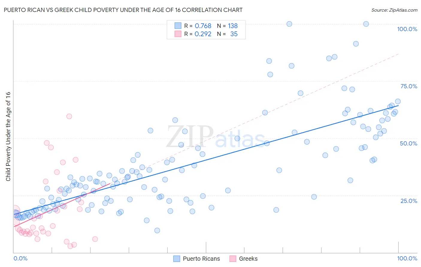 Puerto Rican vs Greek Child Poverty Under the Age of 16