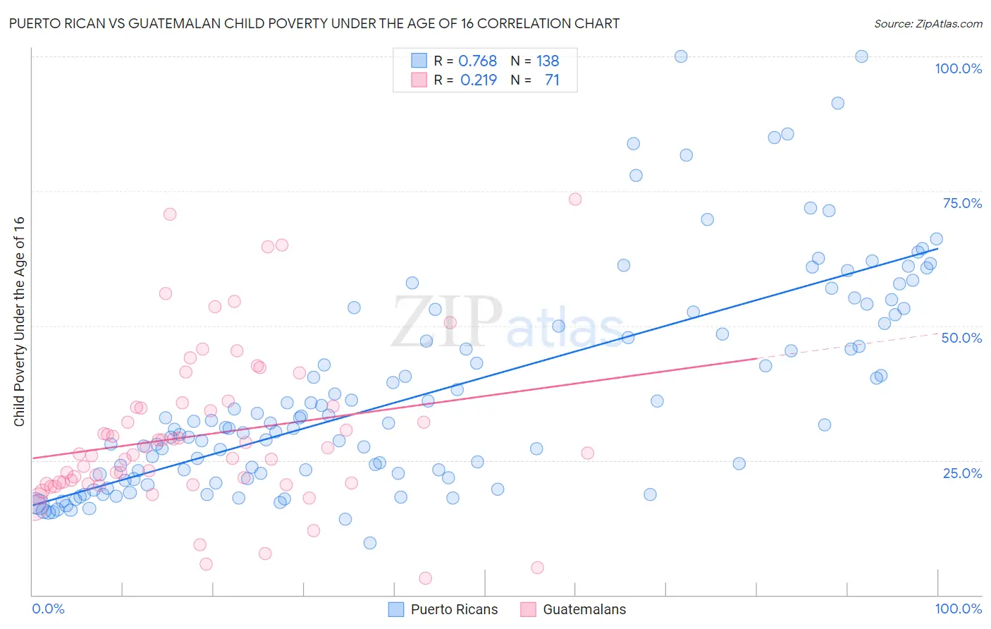 Puerto Rican vs Guatemalan Child Poverty Under the Age of 16