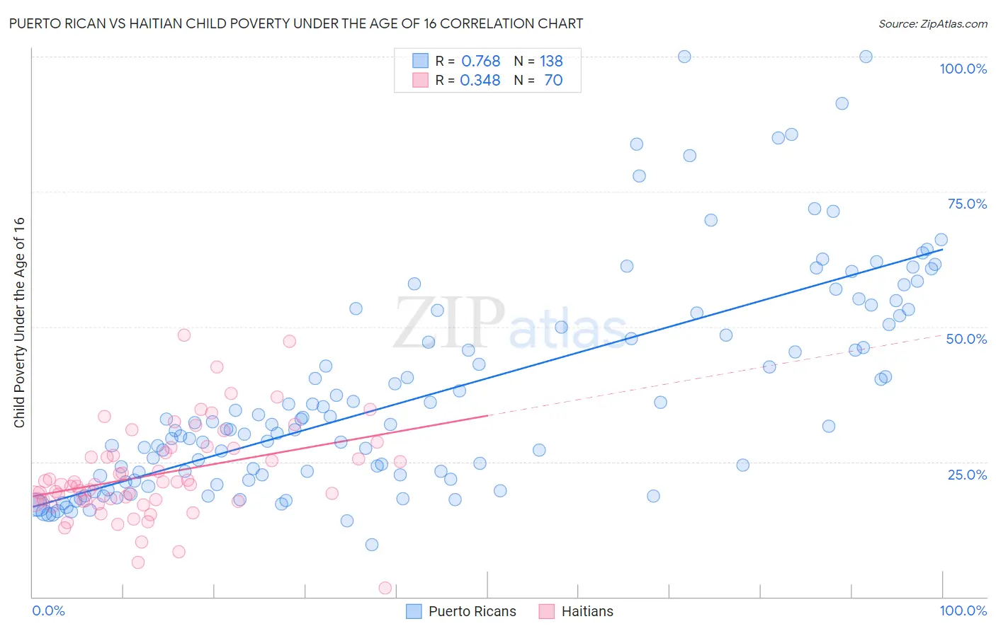 Puerto Rican vs Haitian Child Poverty Under the Age of 16