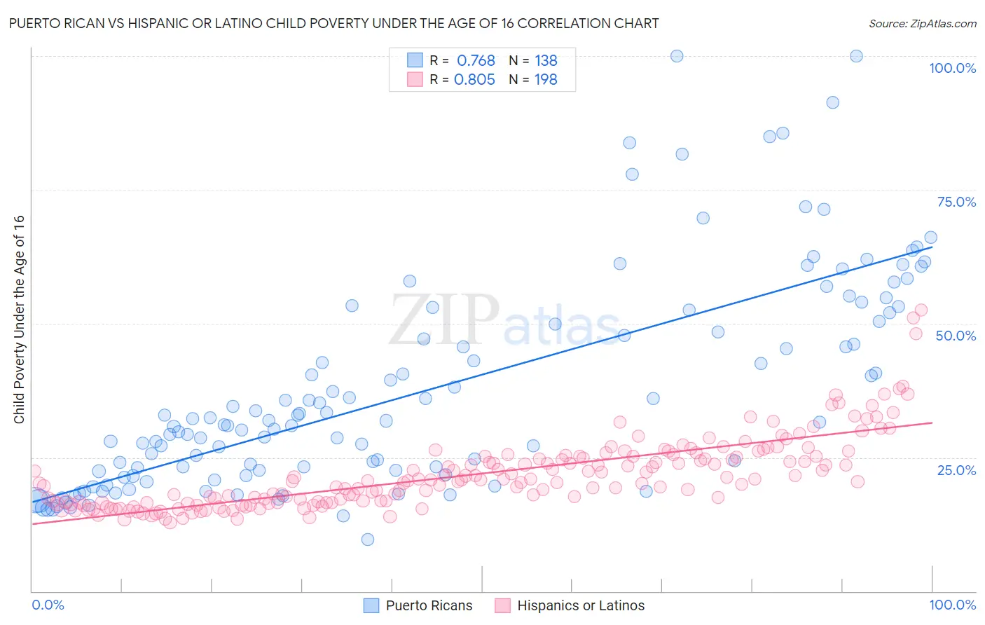 Puerto Rican vs Hispanic or Latino Child Poverty Under the Age of 16
