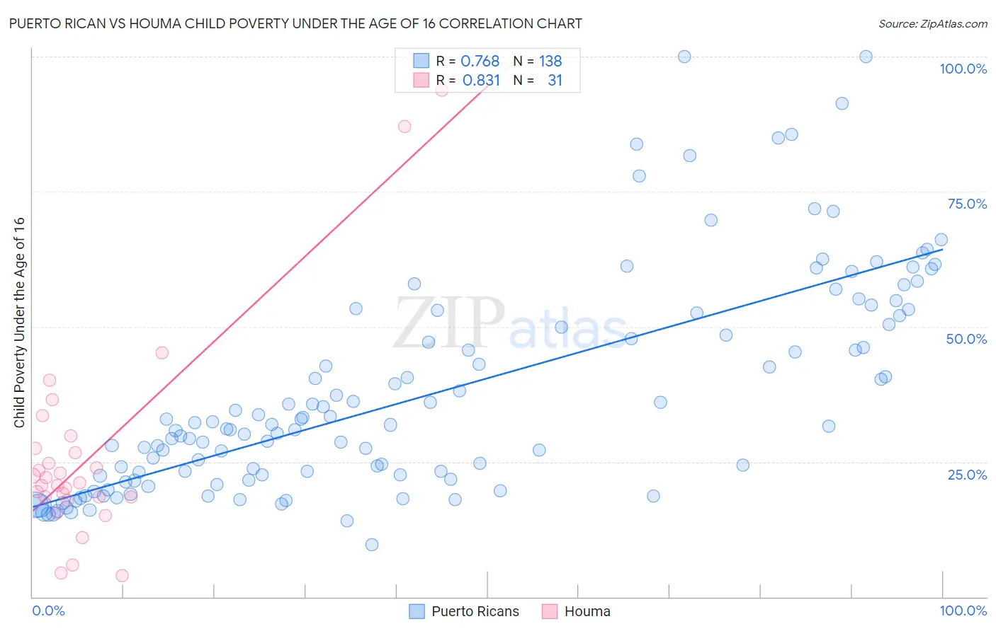 Puerto Rican vs Houma Child Poverty Under the Age of 16