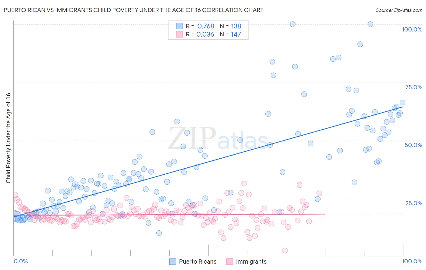 Puerto Rican vs Immigrants Child Poverty Under the Age of 16