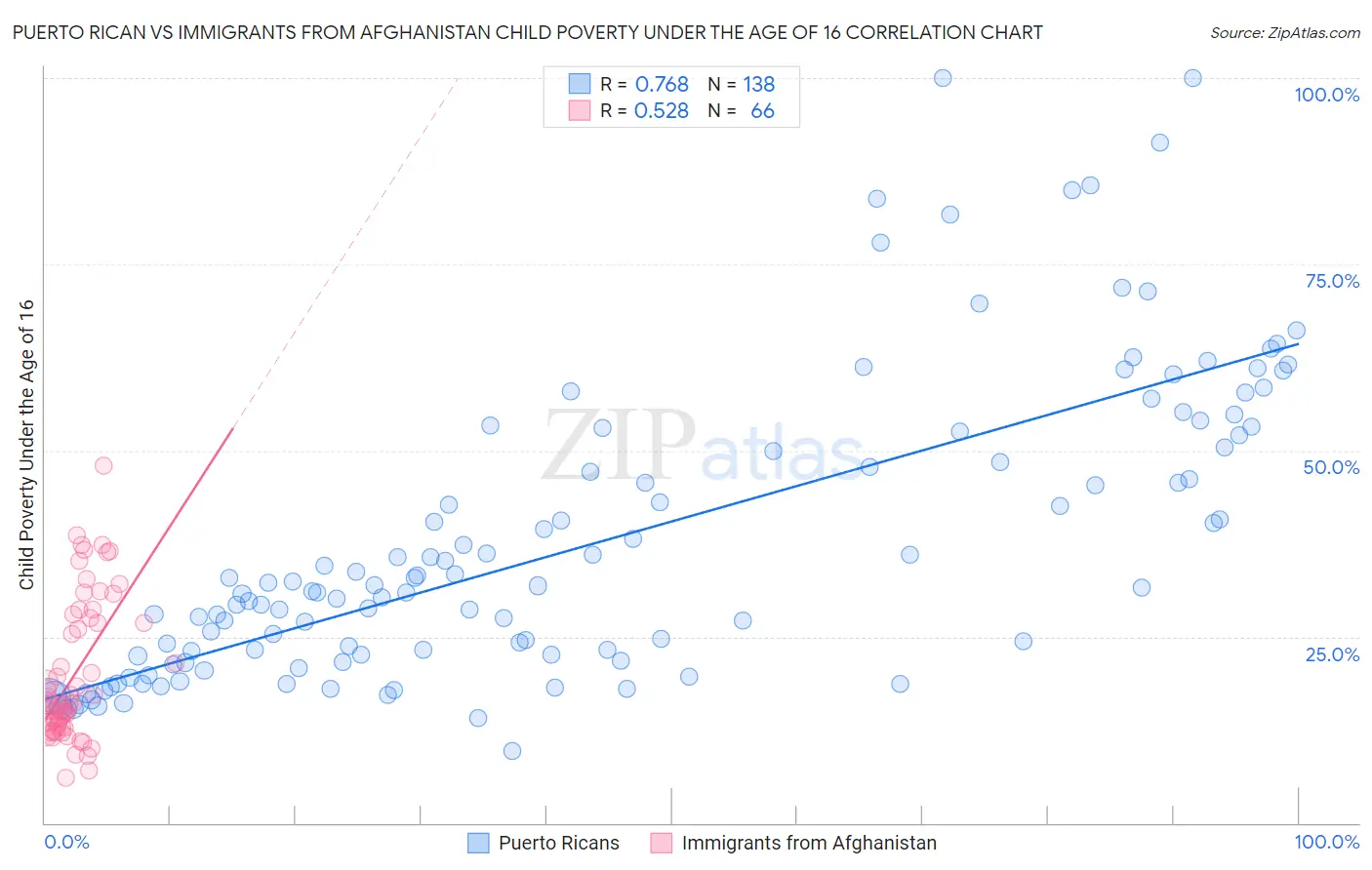 Puerto Rican vs Immigrants from Afghanistan Child Poverty Under the Age of 16