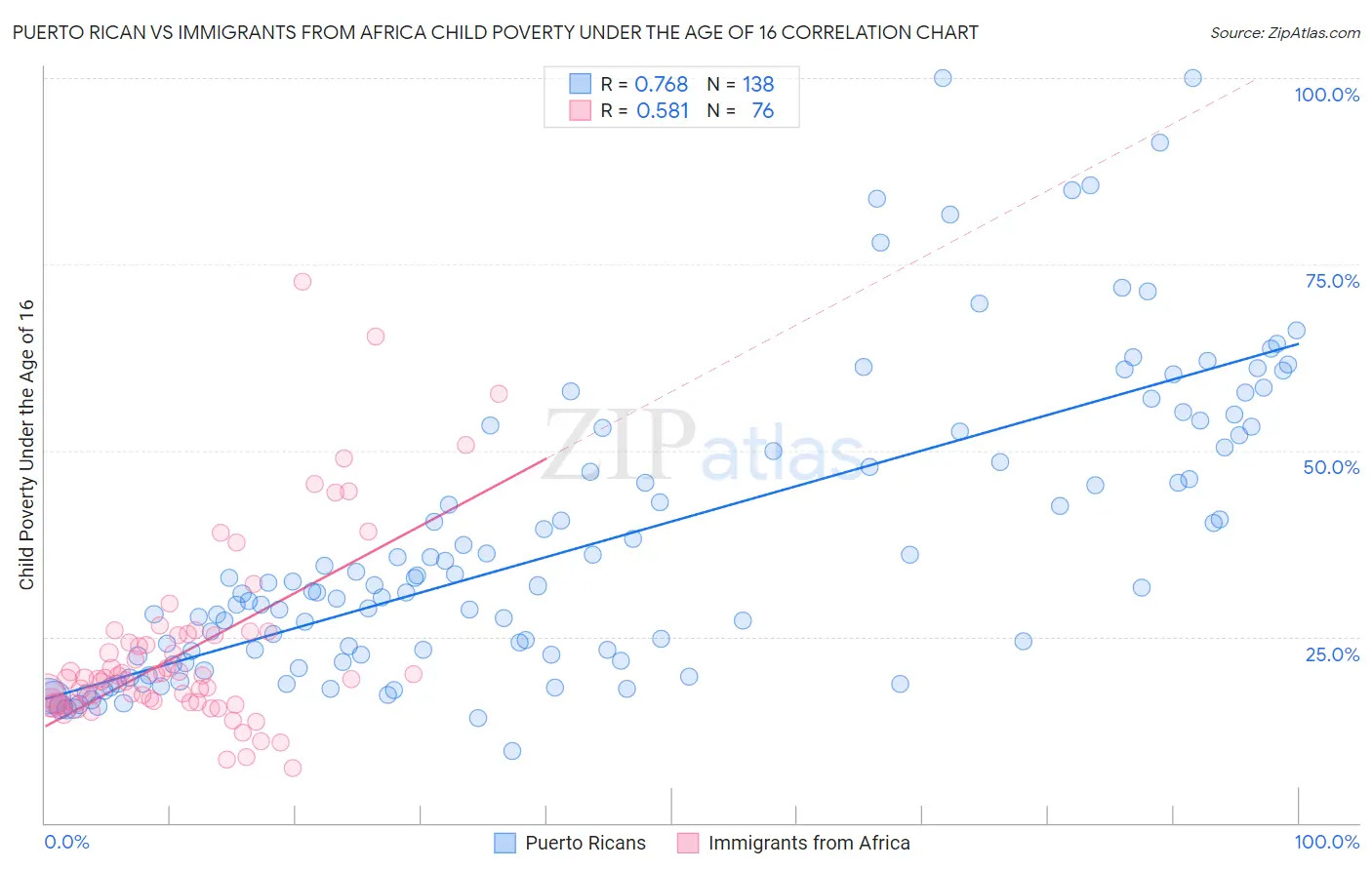 Puerto Rican vs Immigrants from Africa Child Poverty Under the Age of 16