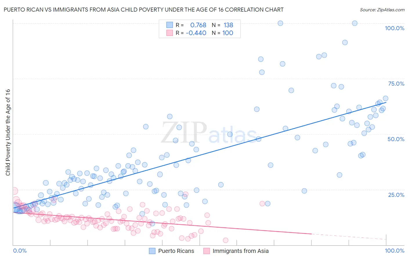 Puerto Rican vs Immigrants from Asia Child Poverty Under the Age of 16