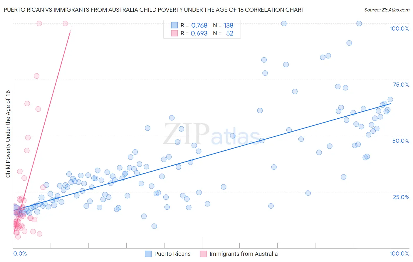 Puerto Rican vs Immigrants from Australia Child Poverty Under the Age of 16