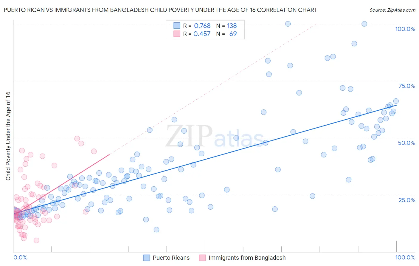 Puerto Rican vs Immigrants from Bangladesh Child Poverty Under the Age of 16