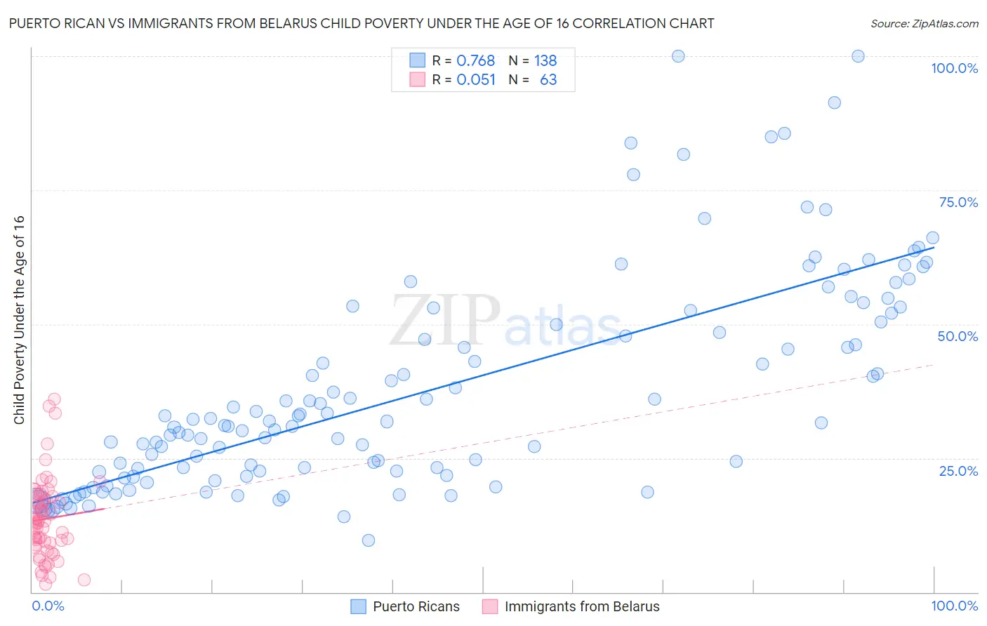 Puerto Rican vs Immigrants from Belarus Child Poverty Under the Age of 16