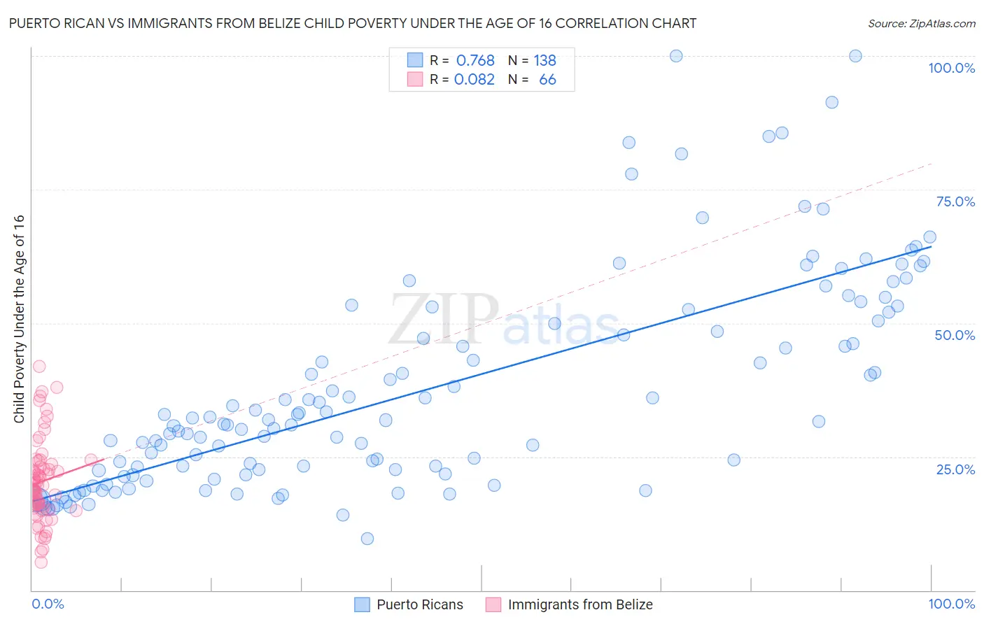 Puerto Rican vs Immigrants from Belize Child Poverty Under the Age of 16