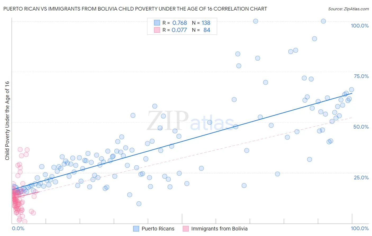 Puerto Rican vs Immigrants from Bolivia Child Poverty Under the Age of 16