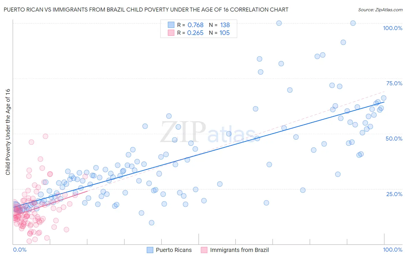 Puerto Rican vs Immigrants from Brazil Child Poverty Under the Age of 16