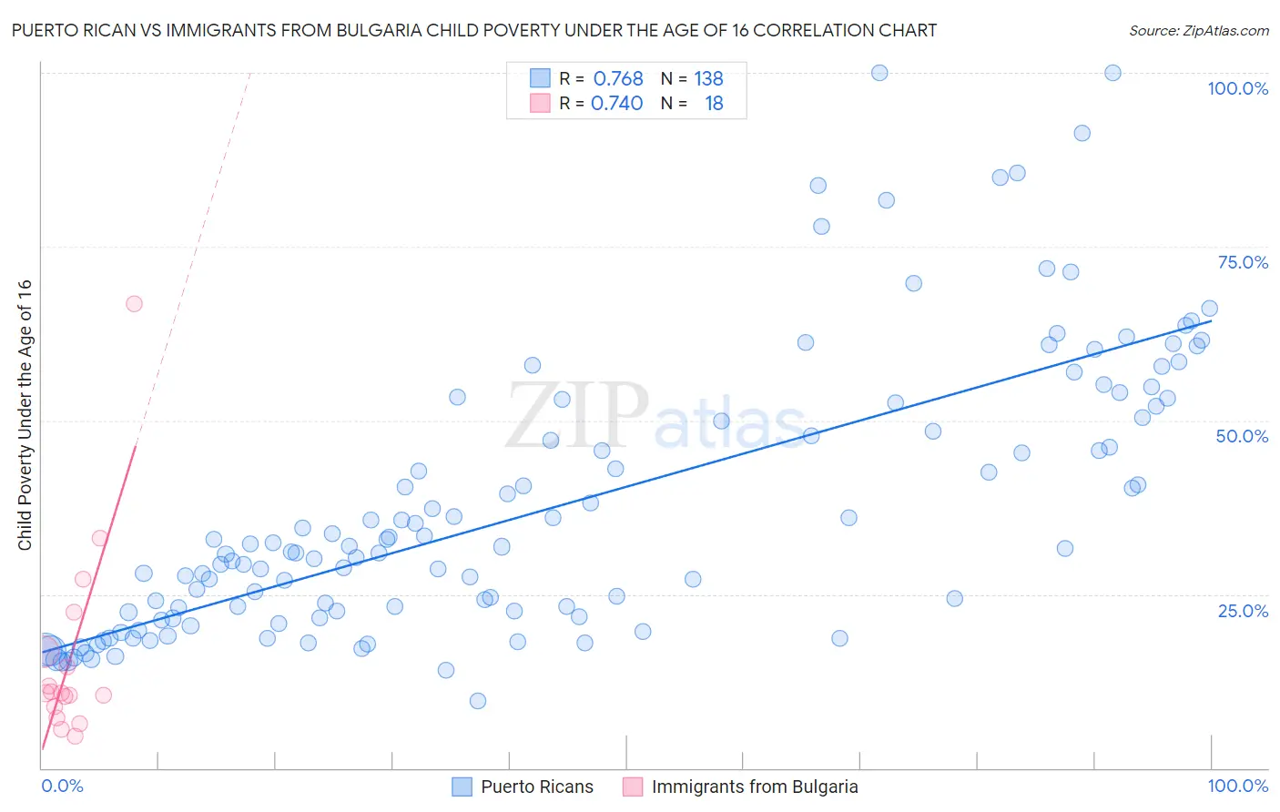 Puerto Rican vs Immigrants from Bulgaria Child Poverty Under the Age of 16