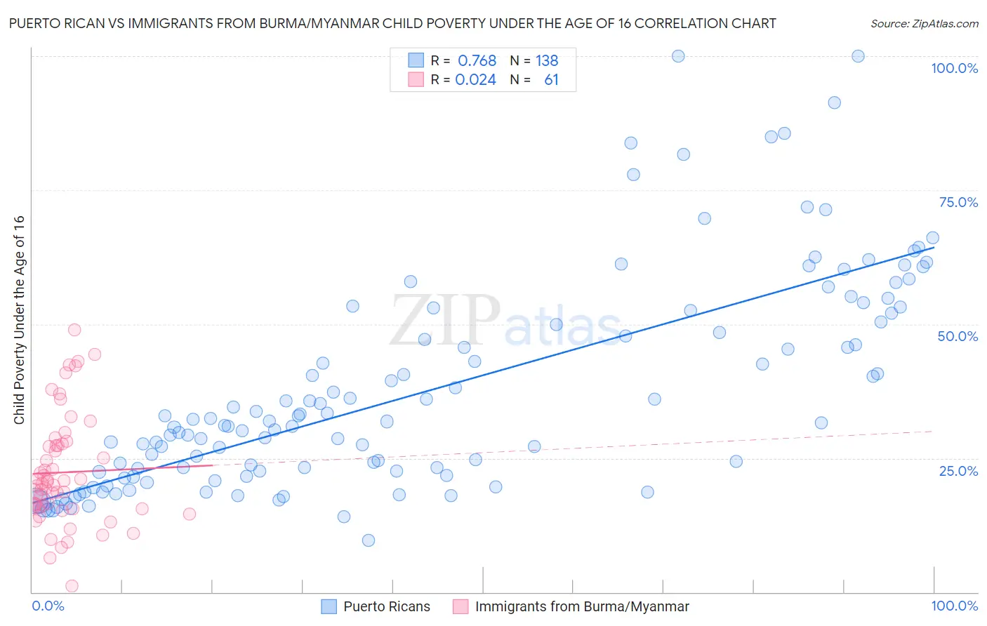 Puerto Rican vs Immigrants from Burma/Myanmar Child Poverty Under the Age of 16